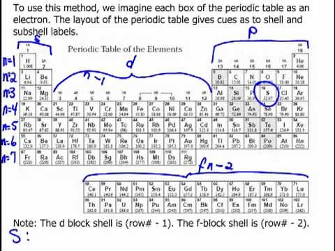 Electronic Configurations: Periodic Table Method