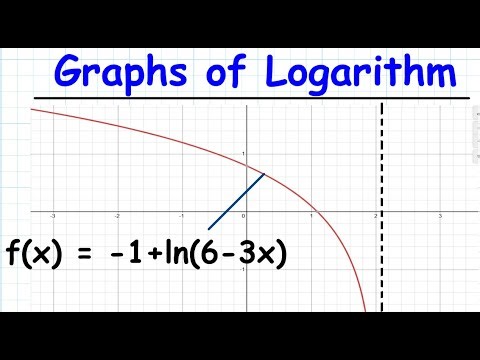 How to Sketch Logarithm Graphs from Scratch | Log Functions