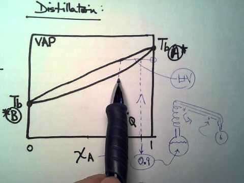 Distillation illustration in boiling point phase diagram