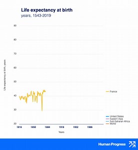 36 reactions · 11 shares | As late as 1880, life expectancy in the United States was just 39 years. In 2019, it was 79 years. Worldwide, it was 73. Explore the data: https://humanprogress.org/dataset/life-expectancy-at-birth-2/?countries=167-170&regions=517-495-491&view=selected&y-axis-start=0 | HumanProgress.org | Facebook
