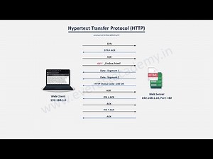 Hypertext Transfer Protocol (HTTP) Animation
