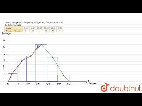 Draw a histogram, a frequency polygon and frequency curve of the following data :