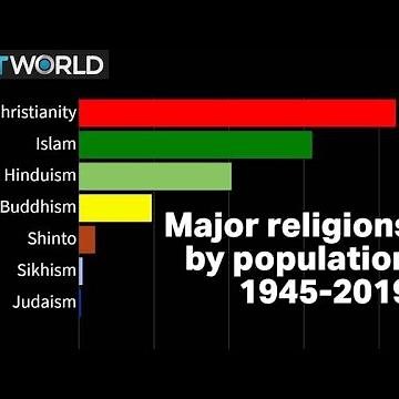 Visualised: World’s major religions from 1945-2019