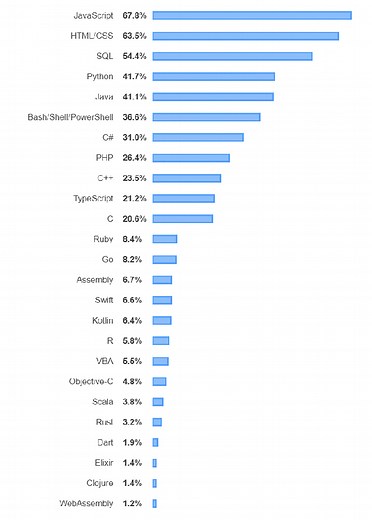 The most loved and most disliked programming languages revealed in Stack Overflow survey - TechRepublic