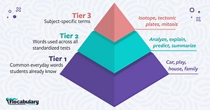 128 reactions · 27 shares | Every Flocabulary lesson includes a suite of engaging instructional activities, giving students extra practice and exposures to key concepts and vocabulary. | Flocabulary | Facebook