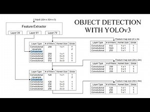 YOLO Algorithm, Object Detection with YOLOv3