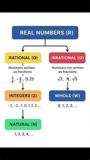 Number Systems: EXPLAINED in 10 Seconds