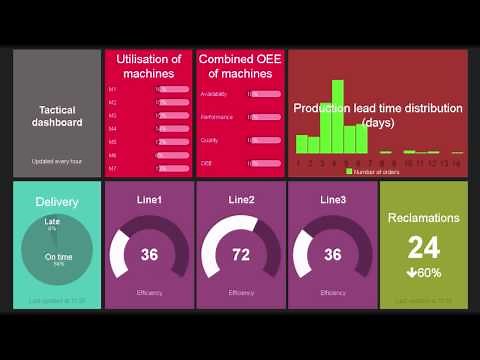 Example dashboards for manufacturing companies