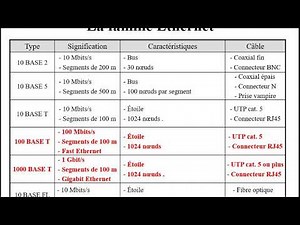 Réseaux | 25 - Ethernet