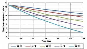 Sodium Hypochlorite Chemical Production - Chemical Engineering