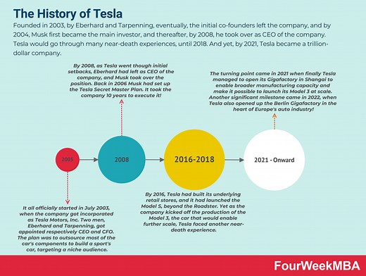 Tesla Business Strategy Analysis - FourWeekMBA