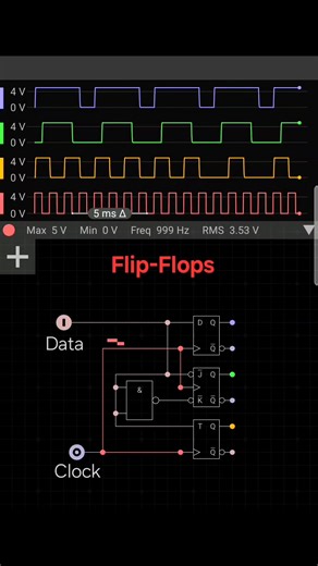 This simulation demonstrates the working of different flip-flops (D, JK, and T) using a common clock signal. The red waveform represents the clock pulse, while the other waveforms show the outputs of the respective flip-flops. The D flip-flop (purple) simply transfers the input data to its output on the rising edge of the clock. The JK flip-flop (green) toggles or holds its state depending on the input combination. The T flip-flop (yellow) toggles its output on every clock edge, effectively divi