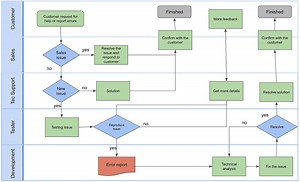 How to map a sales process in Salesforce with flowchart?