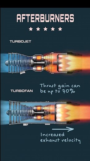 40K views · 354 reactions | The afterburner (also called reheat in...