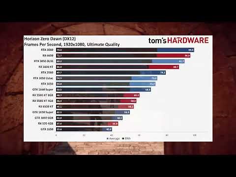 Nvidia GeForce RTX 3050 Review