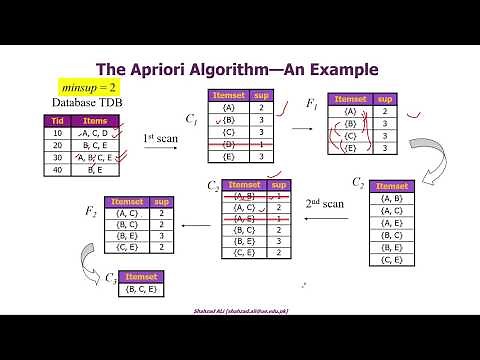Association Rules in Data Mining - 3: Apriori Algorithm with Solved Examples by Shahzad Ali