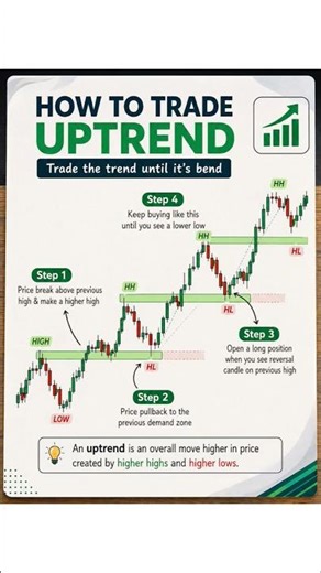 How To Trade Uptrend Like a Pro | HH HL Strategy Explained | Smart Money Concepts #trading