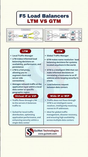 F5 Load Balancers Explained | LTM vs GTM | Networking Basics