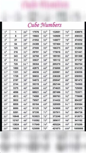 Cube Numbers 1-100: The Ultimate Math Reference Table