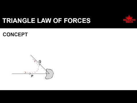 TRIANGLE LAW OF FORCES