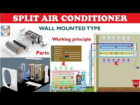 Split air conditioner (wall mounted type): Parts and working principle