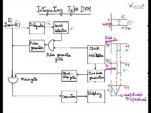 Integrating Type DVM Block Diagram, Integrating Type Digital Voltmeter