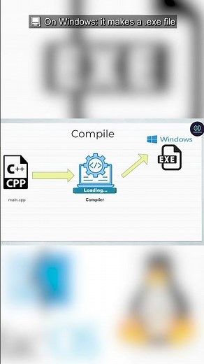 How C++ Creates Your Program (.exe vs a.out)