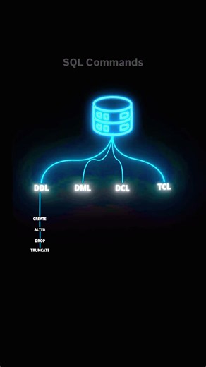 SQL commands everyone should know them. #coding #sql #sqlcommands #sqlserver #database #dbs