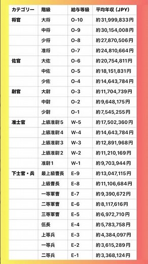 【アメリカ陸軍（US ARMY）階級別平均年収表】就職活動のヒント① #就職活動 #就活 #転職 #アメリカ陸軍 #アメリカ軍 #usarmy #平均年収 #paygrade #軍事産業 #筋トレ