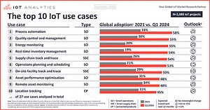The top 10 IoT use cases