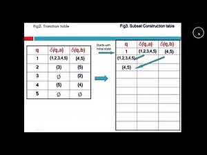 TOC- Subset Construction method