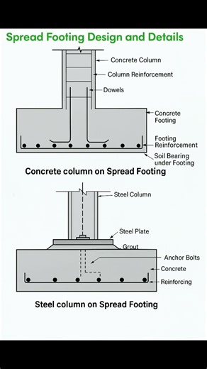 Spread Footing Design and Detail | Basic Knowledge for Civil Engineering | #Shorts #Building