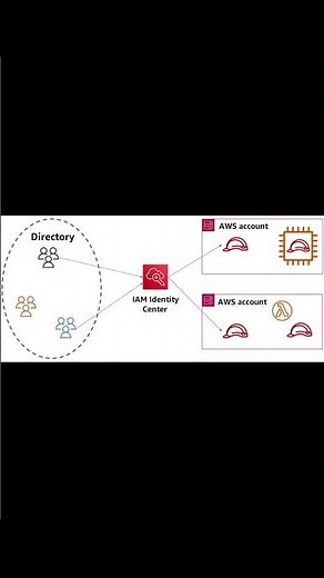 AWS IAM Role Explained with Example for Cloud Developer | Identity & Access Management Role