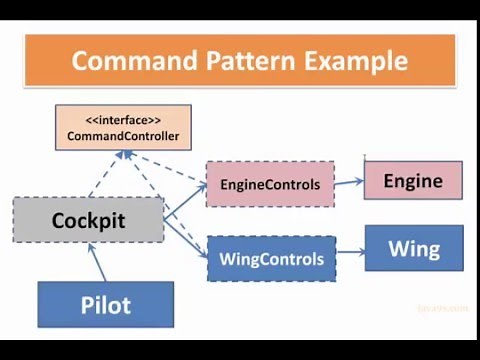 Command Pattern in Java | Command Design Pattern example | Java9s.com