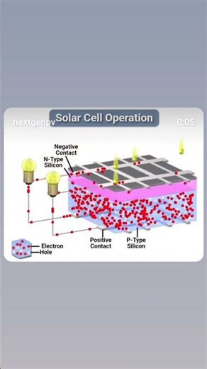 Solar cell working principle