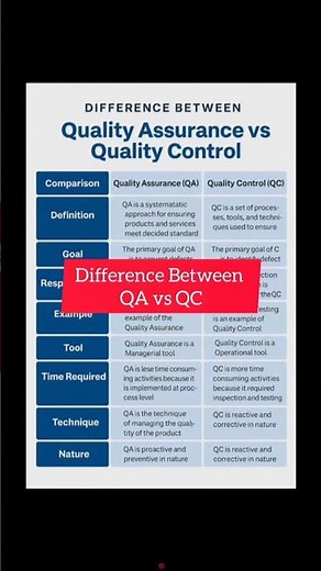 Difference Between QA vs QC | Quality Assurance vs Quality Control