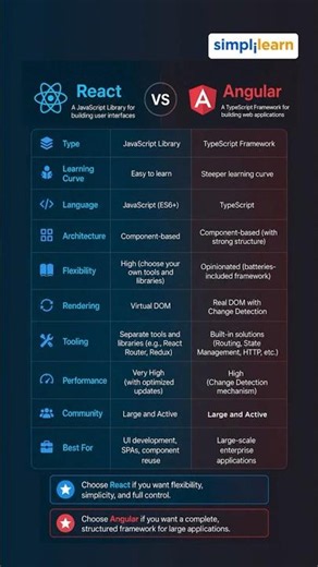 React or Angular: Best Frontend Framework 2026 | React vs Angular Explained | #Shorts | #Simplilearn