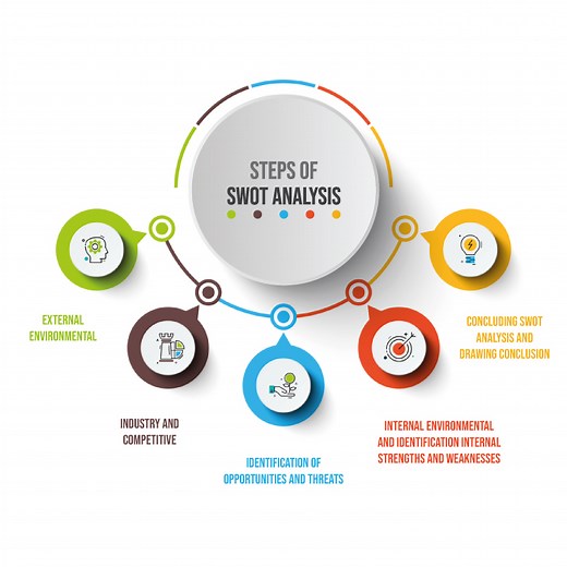 Steps of SWOT Analysis in Strategic Management