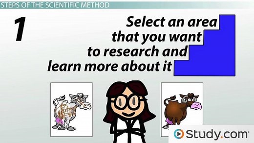 Scientific Method Applications to Human Growth and Development Research