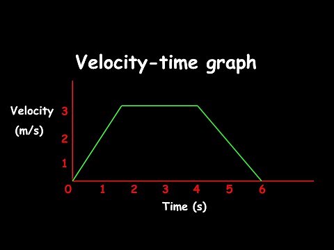 Velocity-time graphs - Full explanation with examples, types and demonstrations.
