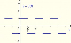 Fourier Series of Periodic Functions