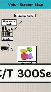 How to Create a Value Stream Map in 3 Minutes! 🚀 | Business Basics Made Easy