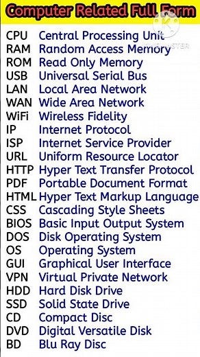 💻 Computer Full Forms | Important Computer Acronyms | Computer GK Shorts