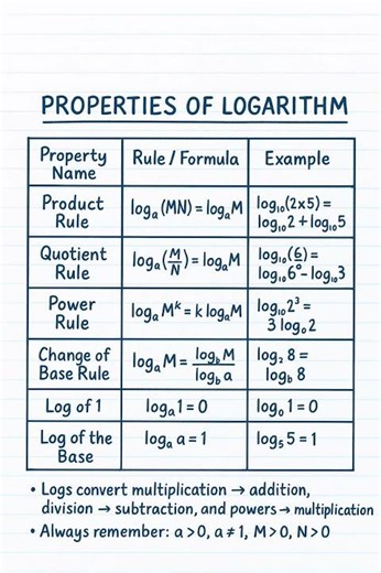 Properties of Logarithms | Simplified for Students ✏️