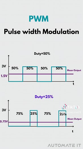 Understanding PWM: Definition and Advantages