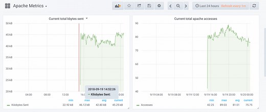 Monitor Apache with Prometheus and Grafana in 5 minutes