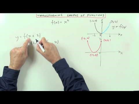 Transformations of Graphs of Functions