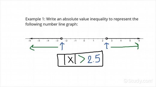Writing an Absolute Value Inequality Given a Graph on the Number Line | Algebra | Study.com