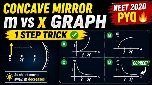 Concave Mirror Trick 🔥 Magnification vs Distance Graph (NEET 2020 PYQ)