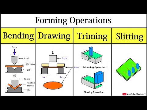Bending, Drawing, Slitting, Trimming, Shaving Process Working Animation | Metal forming Operations